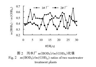 污水可生化性对污水处理效果影响的分析