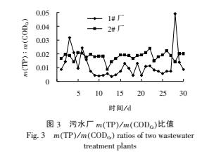 污水可生化性对污水处理效果影响的分析