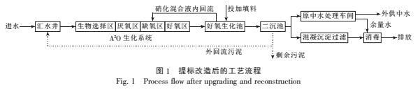 城市污水处理厂提标改造生产运行分析