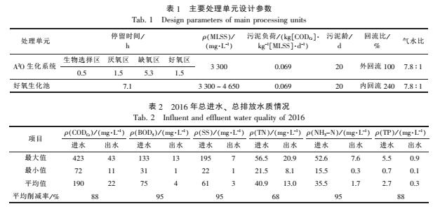 城市污水处理厂提标改造生产运行分析