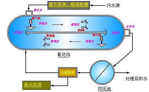 污水处理中沉淀工艺的原理及特点